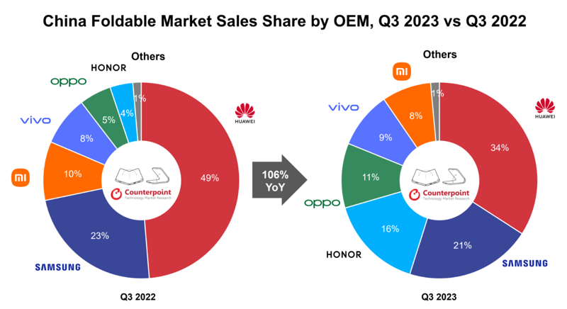 2023년 3·4분기와 전년 동기 사이 중국 시장 내 브랜드별 폴더블폰 판매 점유율 비교 추이. 카운터포인트리서치 제공