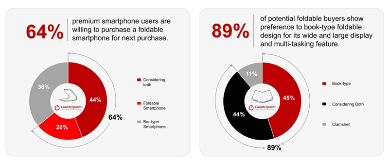 중국 소비자의 미래 폴더블폰 구매 의향 관련 인포그래픽. 카운터포인트리서치 제공