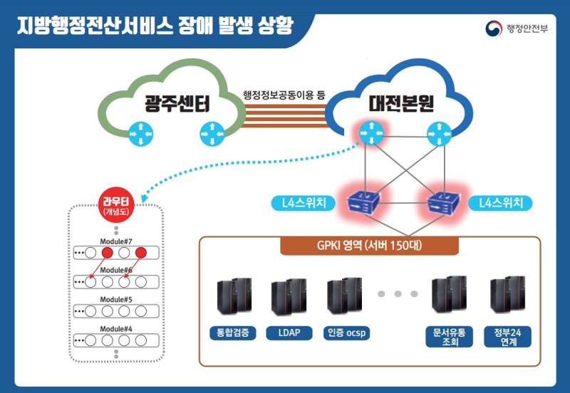 '먹통' 정부24 원인은 라우터장비 불량 결론