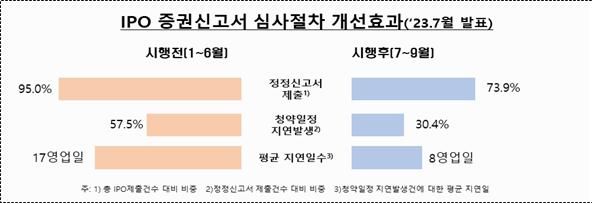 IPO 증권신고서 심사절차 개선 효과. 자료: 금융감독원