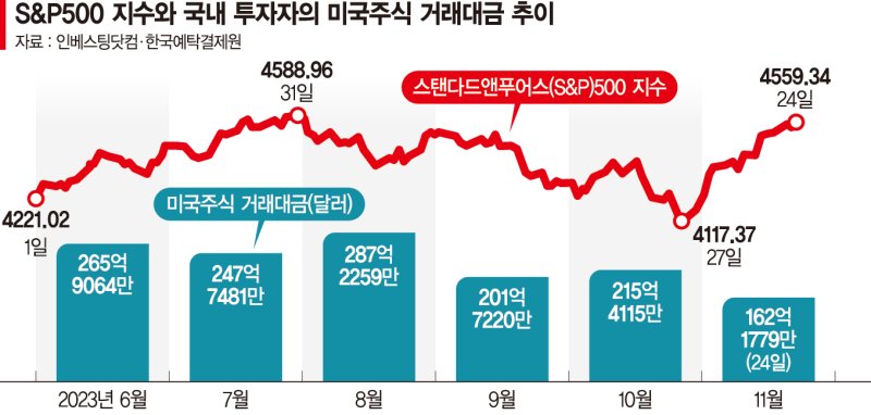 美증시 급반등 놓친 서학개미… 전문가 "산타랠리 이어질 듯"