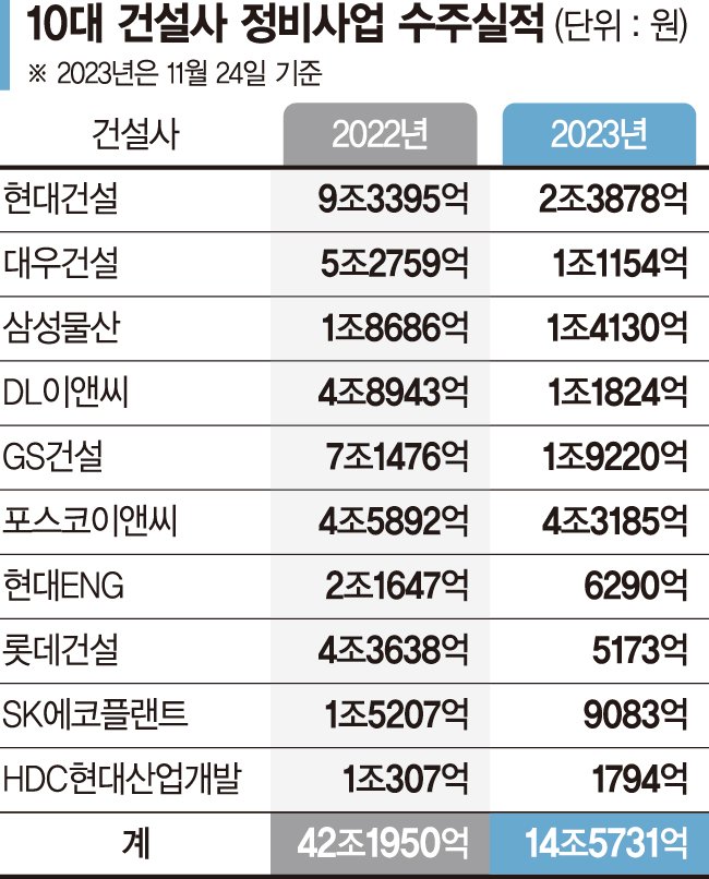 건설업계 공사비 포비아…재건축 수주 반토막