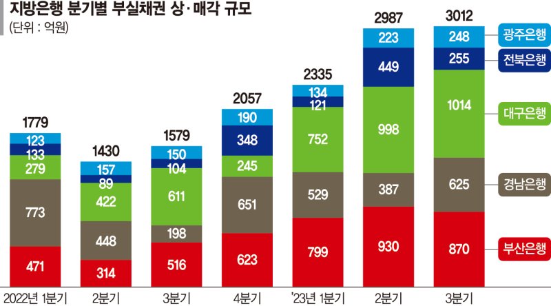 지방銀, 3천억 부실채권 털면 뭐하나… 연체율 올라 ‘건전성 뚝’