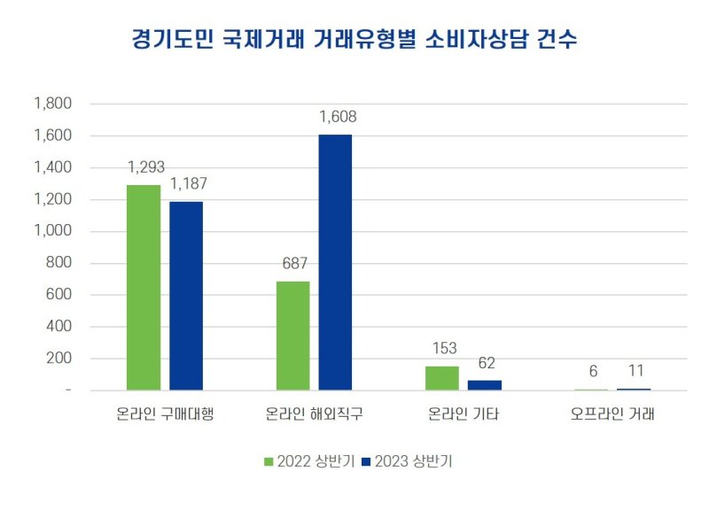 경기도와 한국소비자원이 한국소비자원의 국제거래 소비자상담 자료를 분석한 결과, 올해 상반기 경기도민의 국제거래 소비자불만은 2868건으로 지난해 같은 기간 2139건 대비 34.1% 증가한 것으로 나타났다. 경기도 제공