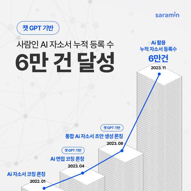 사람인 AI 자소서 등록, 3개월 만에 6만건 돌파