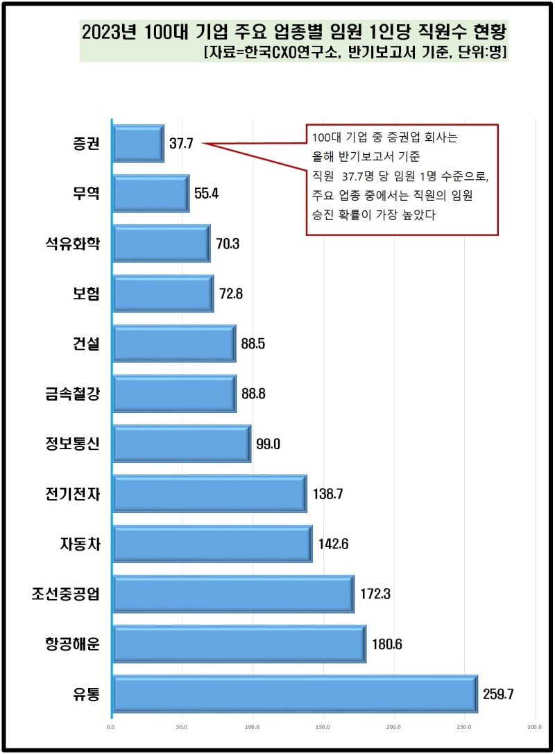 업종별 임원 1인당 직원 수. 기업분석전문 한국CXO연구소 제공