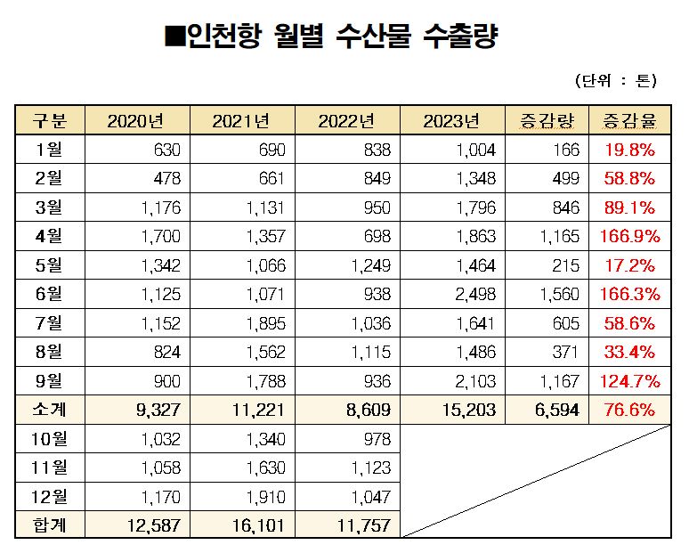 인천항 수산물 수출 물동량 급증...역대 최고치 기록