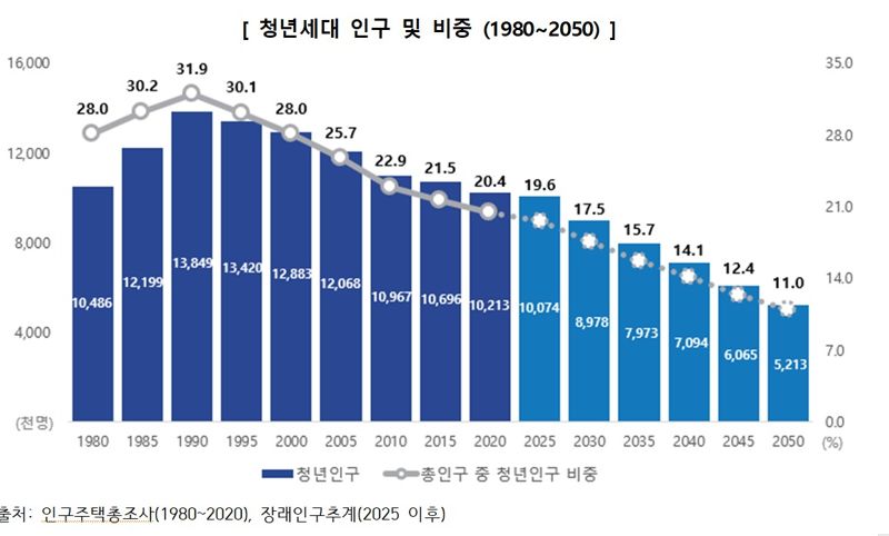 통계청제공