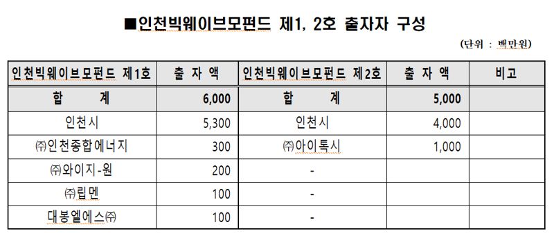 110억 규모 인천빅웨이브모펀드 제1, 2호 조합 결성