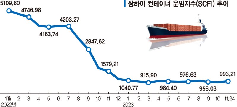 컨테이너선 '공급과잉' 신호… 해운업계 한숨 깊어진다