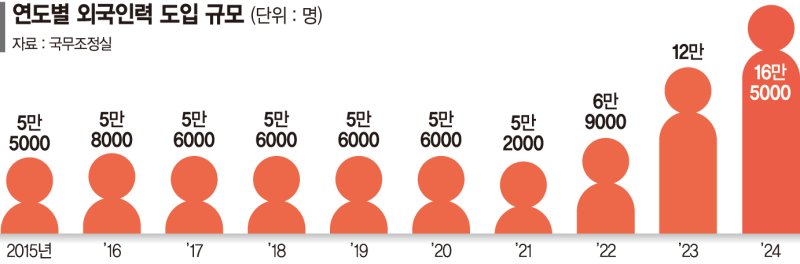 외국인 이모님, 한식당서 일한다… 내년 외국인력 16만5000명 도입