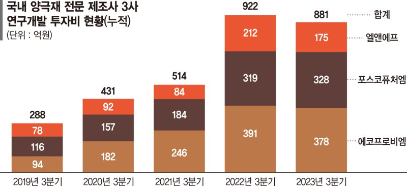 수요 줄어든 양극재, R&D 투자도 5년 만에 감소