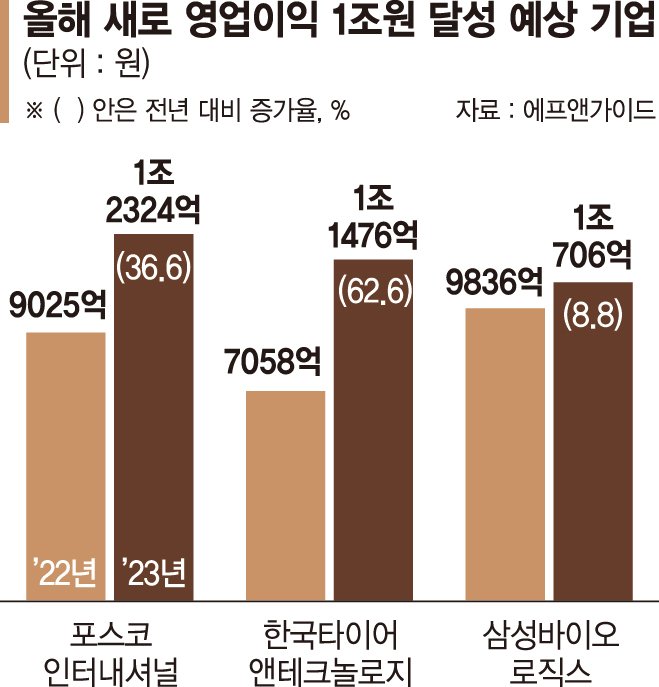 불황에도 웃었다… 첫 ‘영업익 1조 클럽’ 상장사 담아볼까