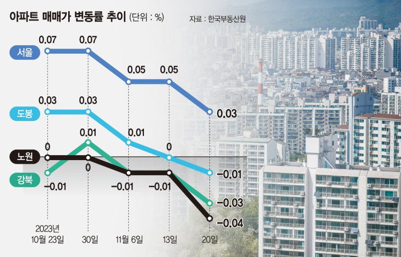 회복하나 했더니 다시 꺾여… 노도강 집값 하락에 영끌족 비명