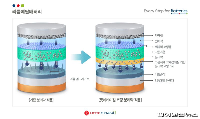 롯데케미칼 "차세대 배터리 분리막 기술 국내 첫 개발"