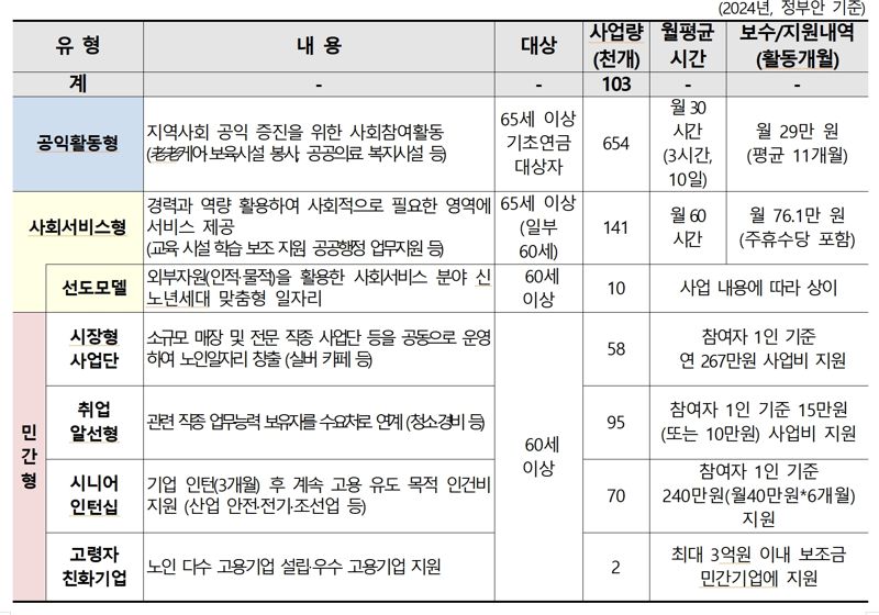 2024년 노인일자리 모집[표=보건복지부] /사진=파이낸셜뉴스 사진DB