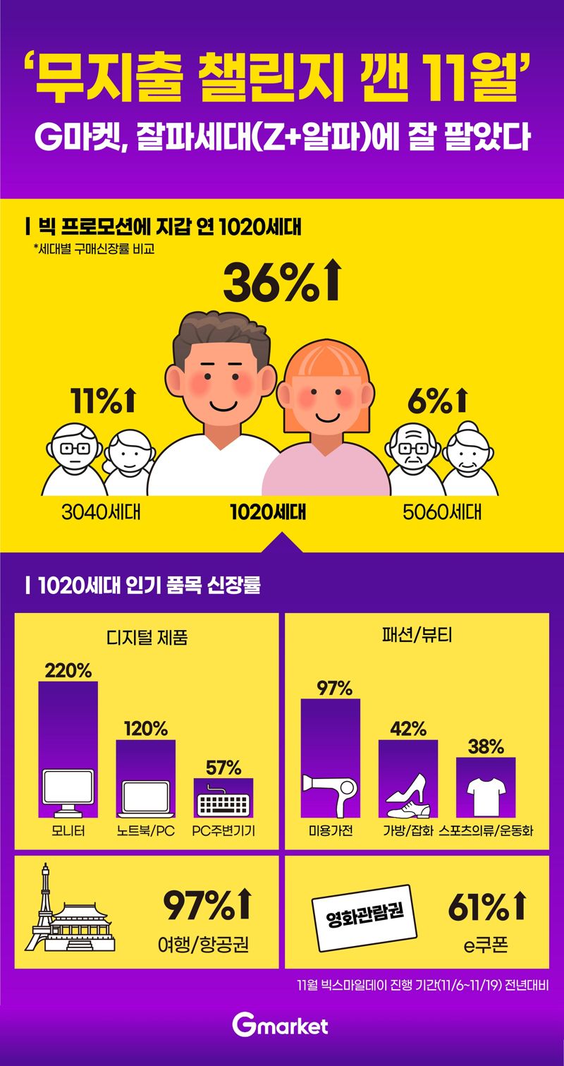 "무지출 챌린지 중인데 너무 싸서 샀어요" 잘파세대도 극가성비엔 지갑 연다