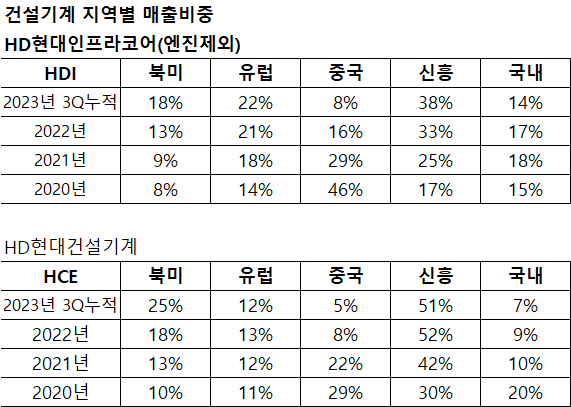 中 판매 급감에도 K-건설기계 "끄떡없어"