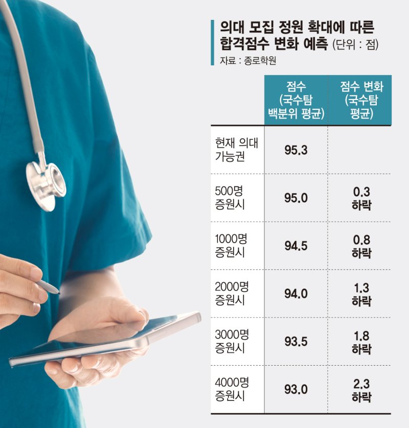 의대 겨울특강은 벌써 매진… 증원 가능성에 학원가 '술렁'