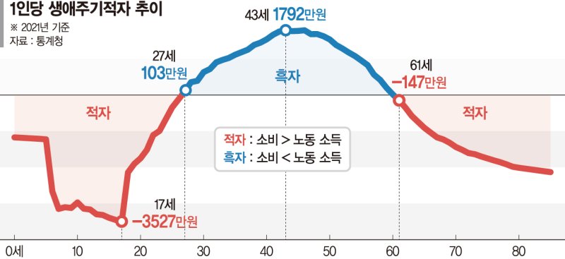 ‘바짝 버는’ 43세 소득 정점 찍고… 61세부터 적자 인생 [한국인 '흑자 인생' 34년뿐]