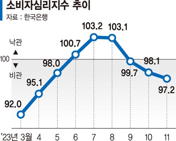 소비자 심리 4개월 연속 위축.. 고물가·고금리에 지갑 닫는다 [고물가에 우울한 연말]