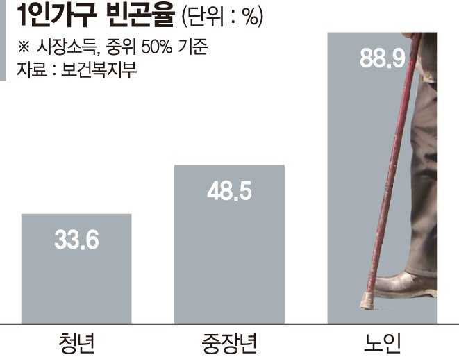 빈곤한 1인 가구… 생계급여 수급률 6.5% '전체 가구의 2배'