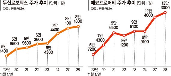 "또 올랐네"… 대장주 없는 시장에 새내기주 질주