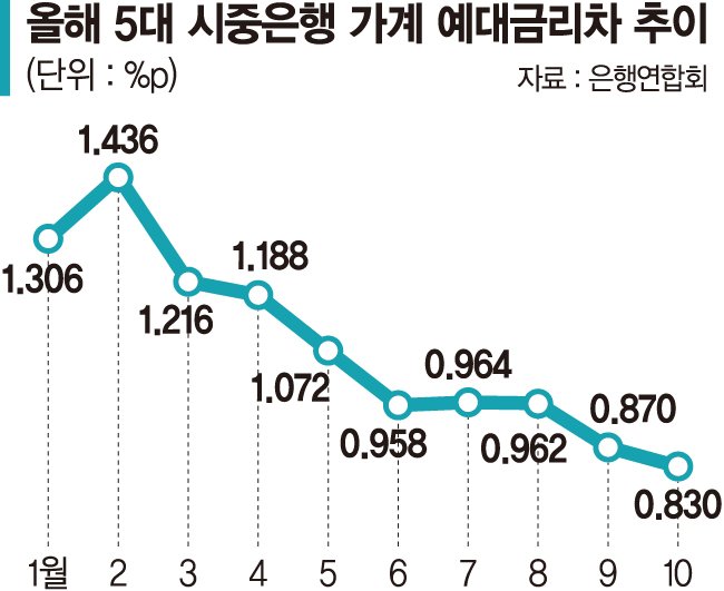 5대銀 가계 예대금리차 석달째 줄며 올해 최저