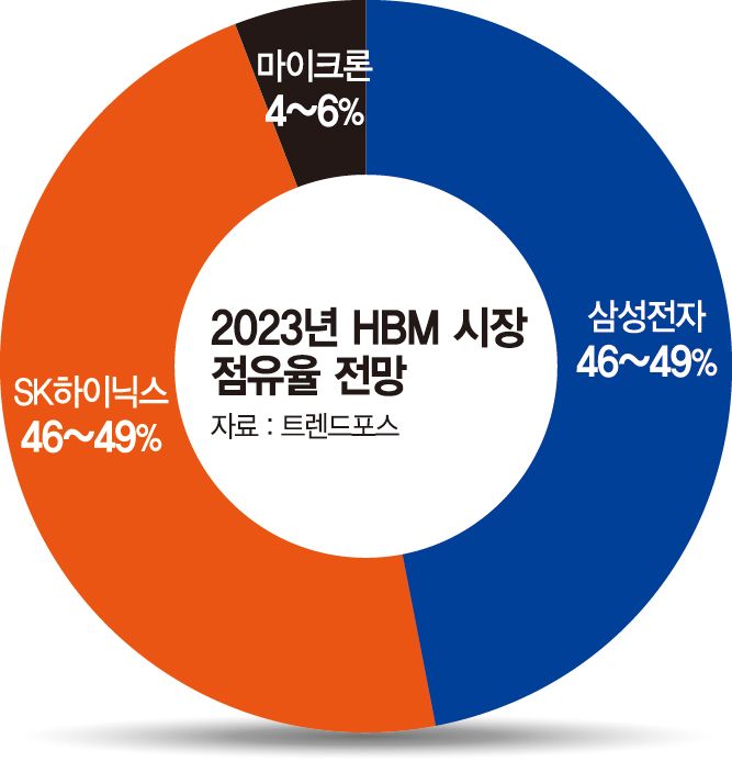 "엔心 잡아라"… 삼성·SK하이닉스·마이크론 ‘공급 경쟁’