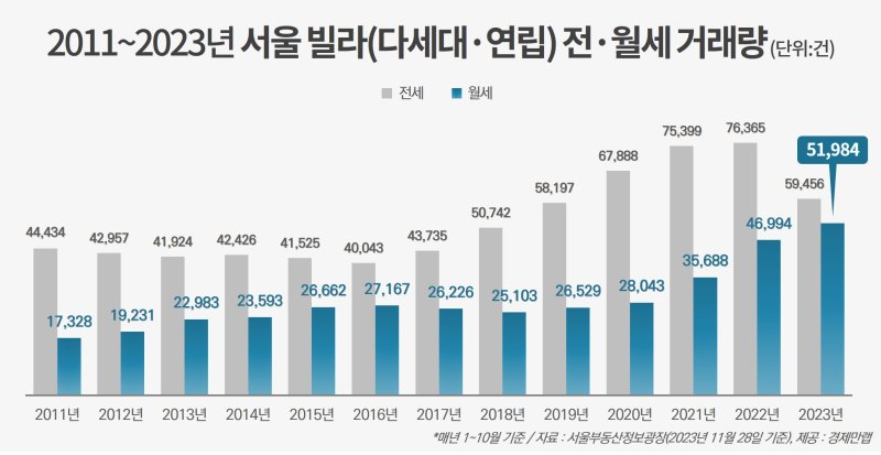 2011~2023년 서울 빌라 전월세거래량. 경제만랩 제공