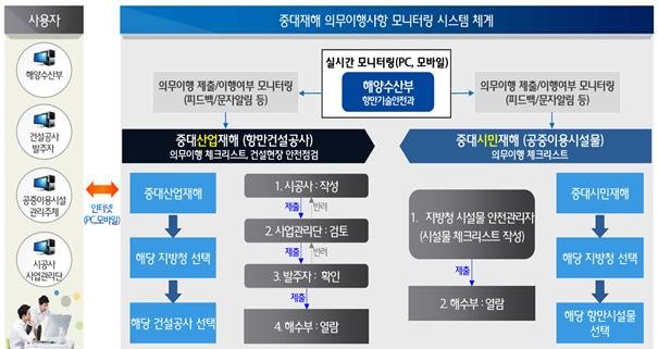 해수부, 항만건설현장 중대재해 의무 이행 상시 점검