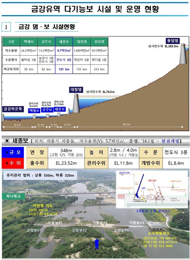 한화진 장관, "금강 세종보 정상화 사업 본격 착수"