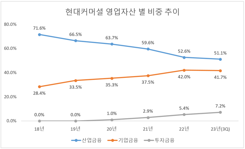 현대커머셜 영업자산별 비중 추이. 자료=현대커머셜 제공