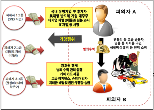 사기 혐의 전청조 범행 구조도. 자료=서울동부지검