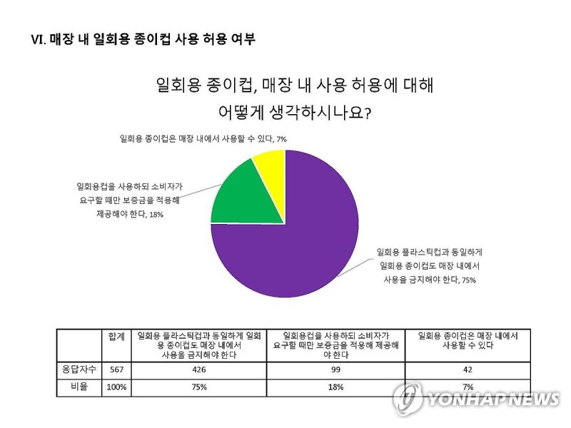 일회용컵 종이컵 매장 내 사용 응답률 일회용컵 종이컵 매장 내 사용 응답률 (제주=연합뉴스) 한국환경회의, 제주사회적경제네트워크 기후위기대응위원회, 녹색연합, 제주환경운동연합 등 4개 단체가 일회용컵 보증금제 도입 1년을 앞두고 제주도민 553명을 포함해 총 567명을 대상으로 실시한 조사 결과 중 '일회용 종이컵 매장 내 사용 허용' 관련 응답률. 2023.11.30 [환경단체 제공. 재판매 및 DB 금지] photo@yna.co.kr (끝)