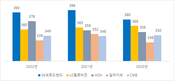 SKB, 방통위 방송 평가서 MSO 분야 3년 연속 1위