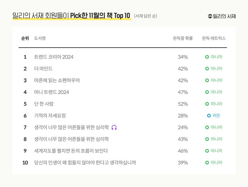 밀리의 서재, '회원들이 선택한 11월의 서재 차트' 발표.. 1위는?