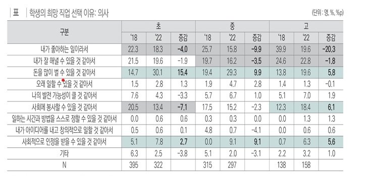 한국직업능력연구원이 분석한 초중고 학생들의 희망직업(의사) 선택 변화 이유. /사진=한국직업능력연구원,뉴시스