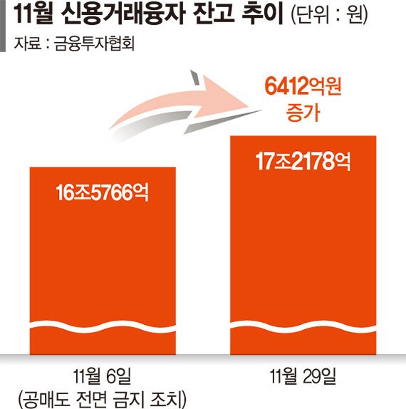 공매도 금지 한 달… 빚투도 덩달아 '꿈틀'