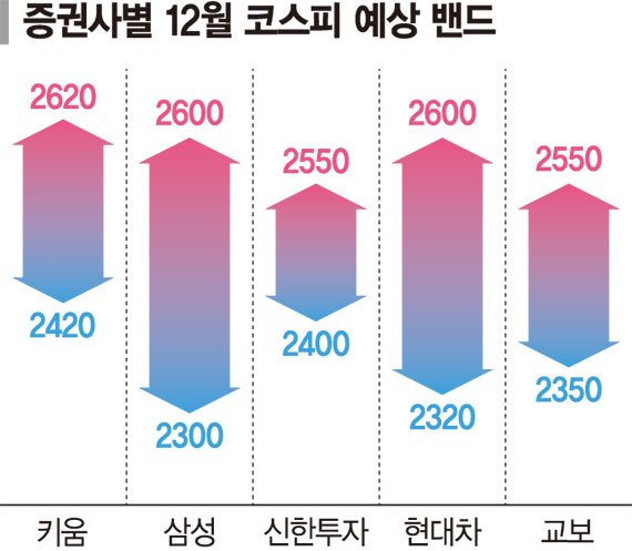 "추가상승 노리지만 산타랠리는 부담… 먹을 게 없는 장"