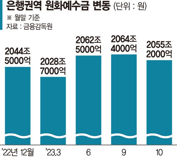 금감원 "연말 은행권 머니무브 가능성 낮다"