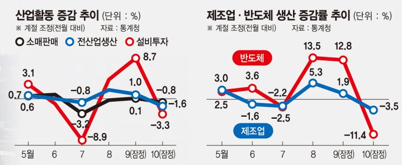 고금리에 임시공휴일 효과 없었다… 소매판매 0.8% 감소 [생산·소비·투자 '트리플 감소']