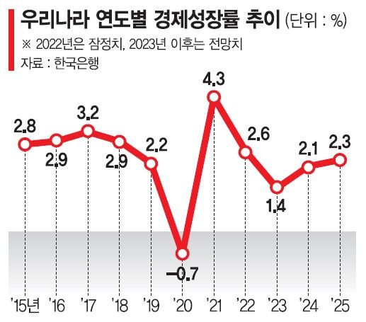 ‘고금리 장기화’ 못박은 한은… 수출 회복해도 내수가 문제