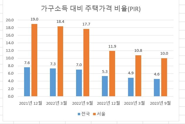 주: 3분위 기준 자료: KB부동산