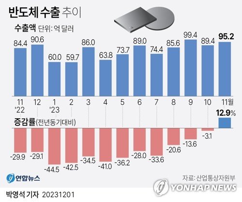 [그래픽] 반도체 수출 추이 (서울=연합뉴스) 박영석 기자 = 산업통상자원부는 1일 11월 수출입 동향을 발표했다. 우리나라의 전체 수출 부진의 핵심 요인이던 반도체 수출도 회복세로 돌아서기 시작했다. 11월 반도체 수출액은 작년 동월 대비 12.9% 증가한 95억2천만달러를 기록했다. zeroground@yna.co.kr 트위터 @yonhap_graphics 페이스북 tuney.kr/LeYN1 (끝)