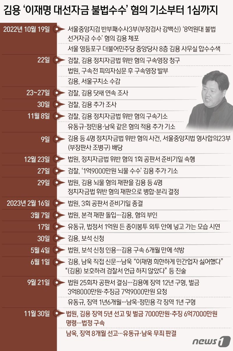 서울중앙지법 형사합의23부(부장판사 조병구)는 30일 오후 정치자금법 위반·뇌물 혐의로 기소된 김용 전 민주연구원 부원장에게 징역 5년과 벌금 7000만원 및 추징금 6억7000만원을 선고했다. ⓒ News1 양혜림 디자이너