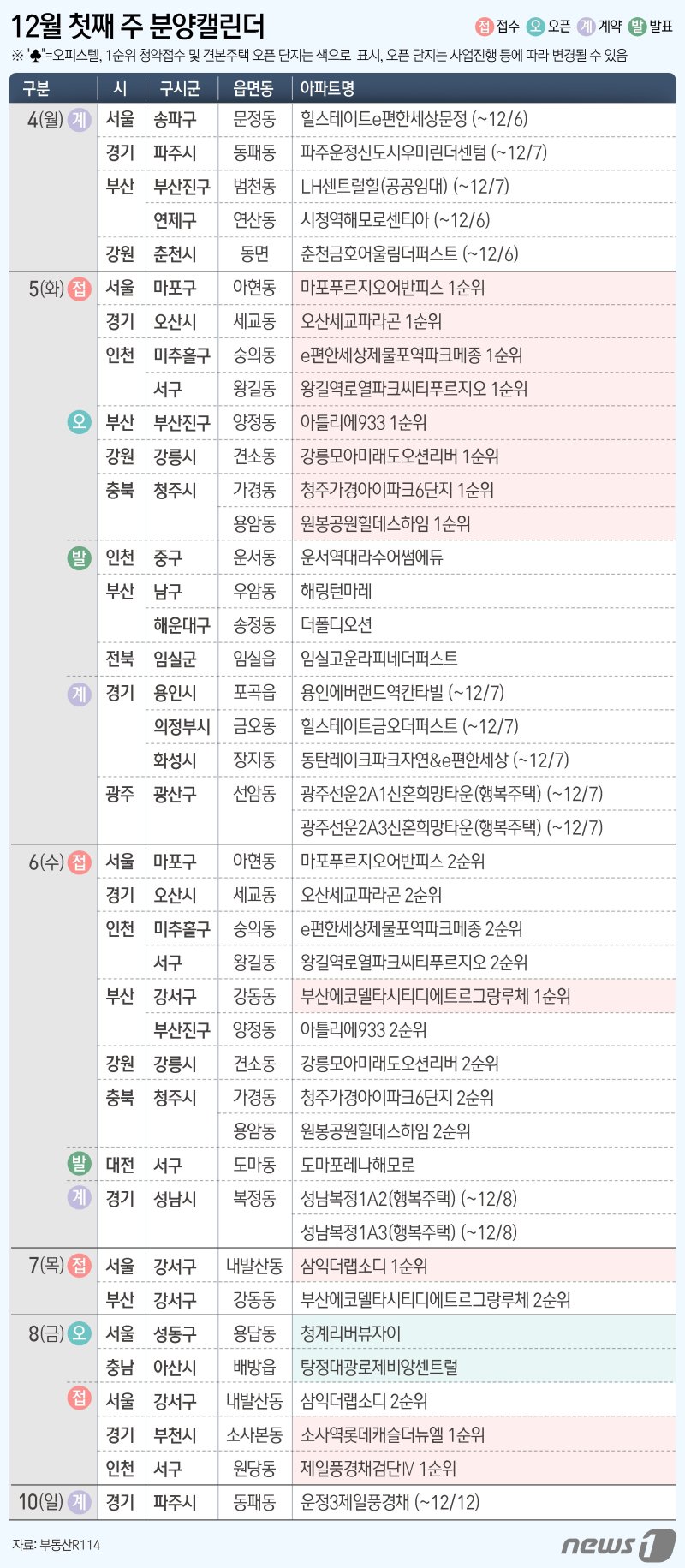 이달 첫째 주 전국 12개 단지 총 9879가구가 분양에 들어간다. 이 중 일반분양 물량은 9475가구다. /사진=뉴스1화상