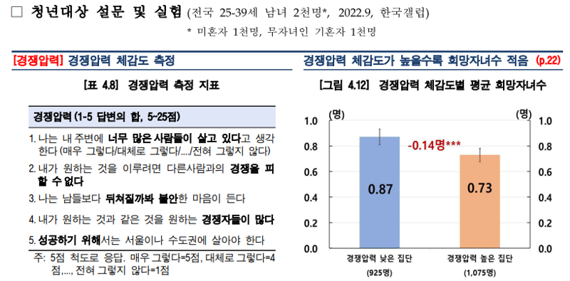 "경쟁 숨막히고 고용·주거 불안해요" 청년이 느끼는 '압박' 초저출산으로 이어졌다