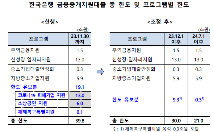 '준재정' 지적에도 한은 금융중개대출 30조원 운용, 이창용 강조 '지역지원' 한도 증액