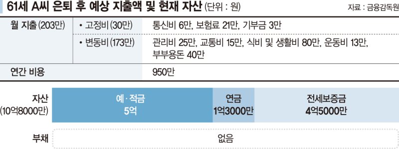 은퇴 앞둔 60대 "아내와 여행 다닐 자금 연 1000만원 만들고 싶은데"[재테크 Q&amp;A]